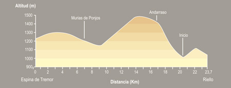 De Espina del Tremor a Riello