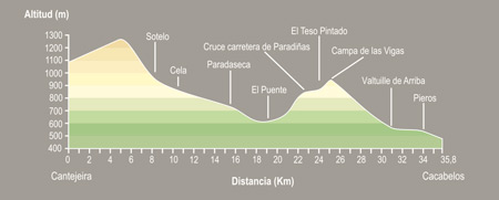 De Cantejeira a Cacabelos