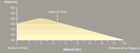 De Murias de Ponjos a Pobladura de las Regueras