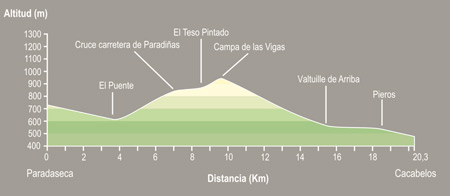 De Paradaseca a Cacabelos