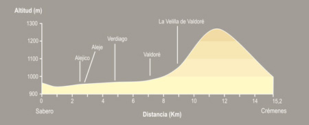 OPCIÓN 1: Sabero-Alejico por carretera.