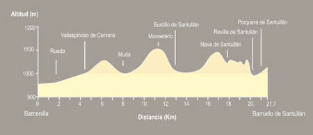 De Barcenilla a Barruelo