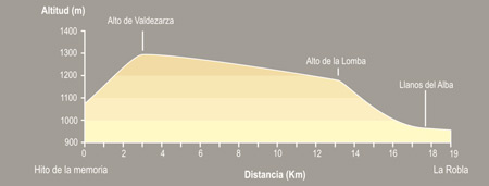 De Cantarranas a La Robla