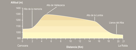 De Carrocera a La Robla