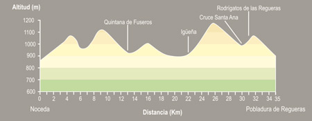 De Noceda a Pobladura de las Regueras