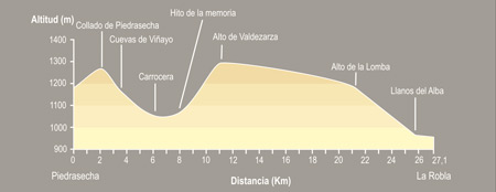 De Piedrasecha a La Robla