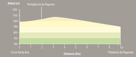 De Santa Ana a Pobladura de las Regueras