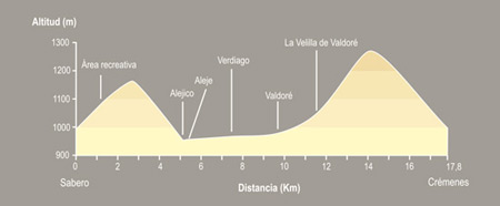 OPCIÓN 2: Sabero-Alejico por el Alto de La Loma.