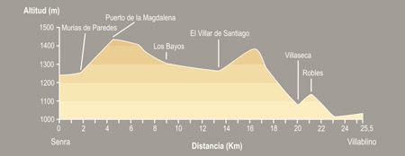 De Senra a Villablino