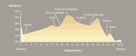De Valbueno a Villablino