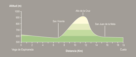 De Vega de Espinareda a Cueto