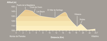 De Murias de Paredes a Villablino