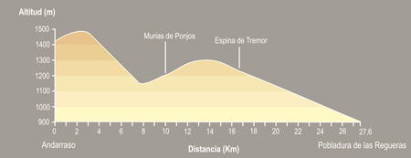 De Andarraso a Pobladura de las Regueras