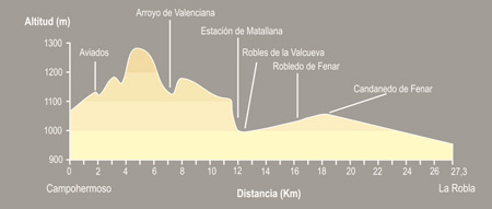 De Campohermoso a La Robla