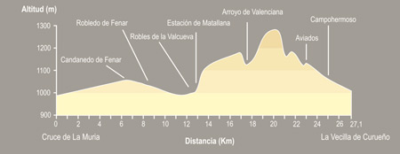 De La Muria a La Vecilla