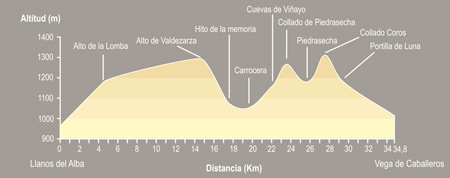 De Llanos de Alba a Vega de Caballeros