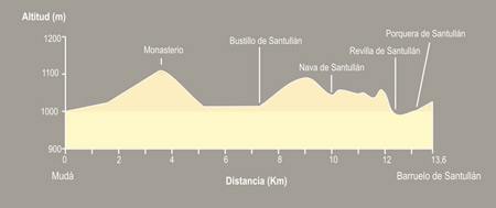 De Mudá a Barruelo