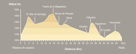 De Villaseca de Laciana a Riello